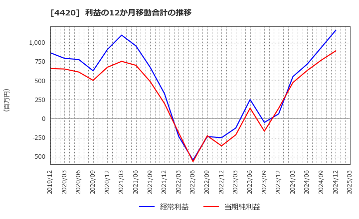 4420 イーソル(株): 利益の12か月移動合計の推移