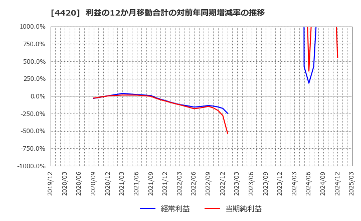 4420 イーソル(株): 利益の12か月移動合計の対前年同期増減率の推移