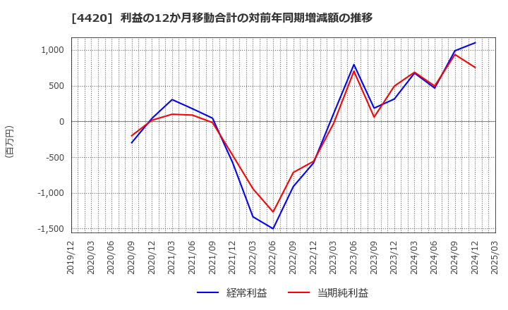 4420 イーソル(株): 利益の12か月移動合計の対前年同期増減額の推移