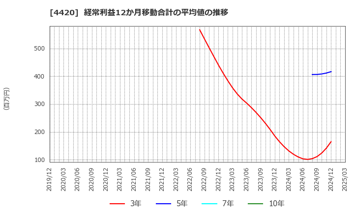 4420 イーソル(株): 経常利益12か月移動合計の平均値の推移