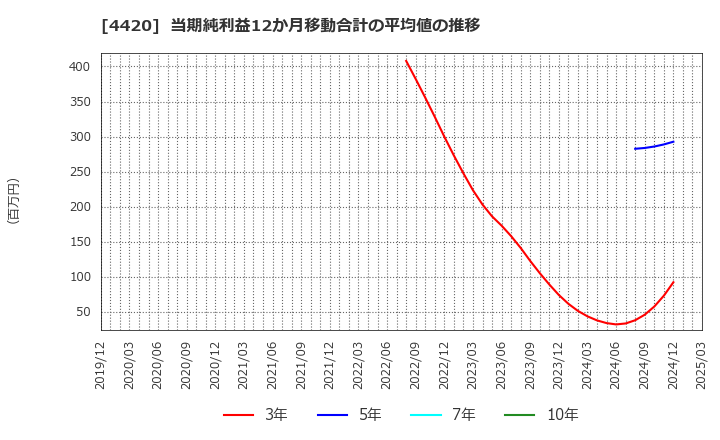 4420 イーソル(株): 当期純利益12か月移動合計の平均値の推移