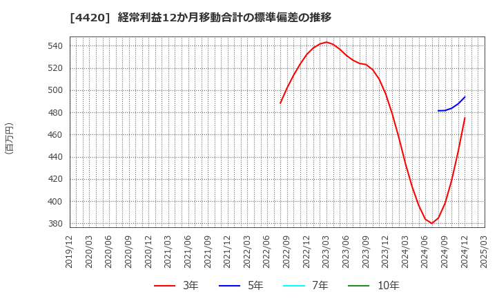 4420 イーソル(株): 経常利益12か月移動合計の標準偏差の推移