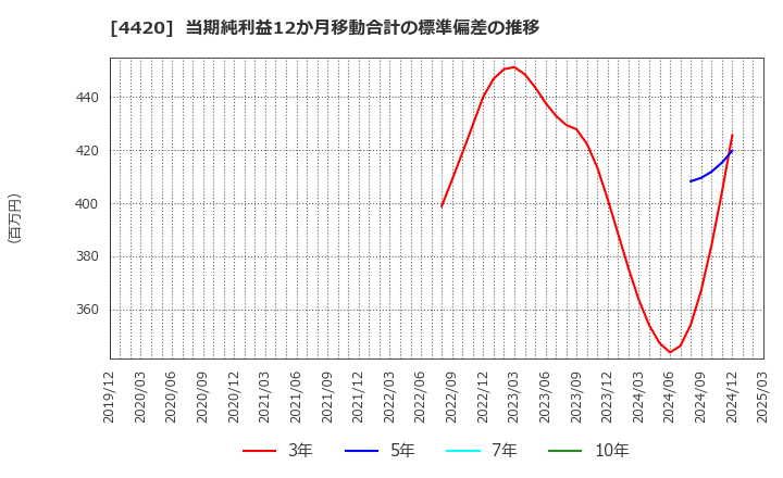 4420 イーソル(株): 当期純利益12か月移動合計の標準偏差の推移