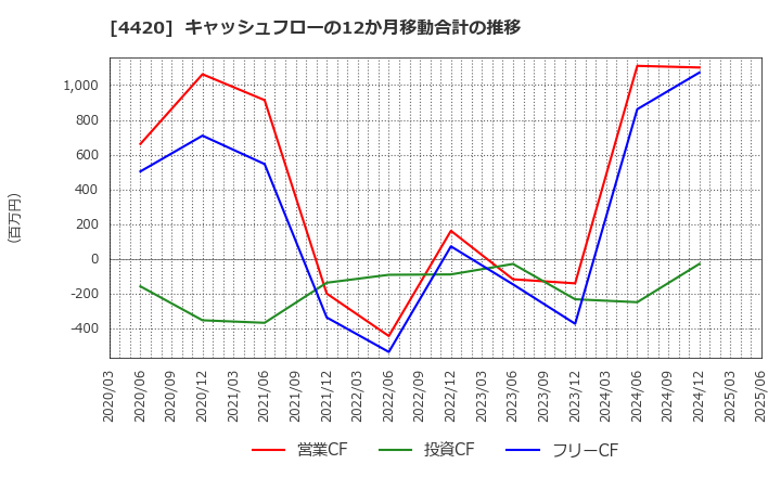 4420 イーソル(株): キャッシュフローの12か月移動合計の推移