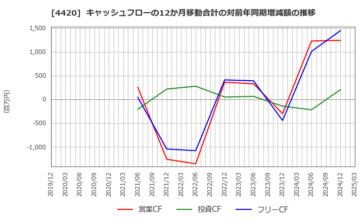 4420 イーソル(株): キャッシュフローの12か月移動合計の対前年同期増減額の推移