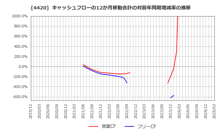 4420 イーソル(株): キャッシュフローの12か月移動合計の対前年同期増減率の推移