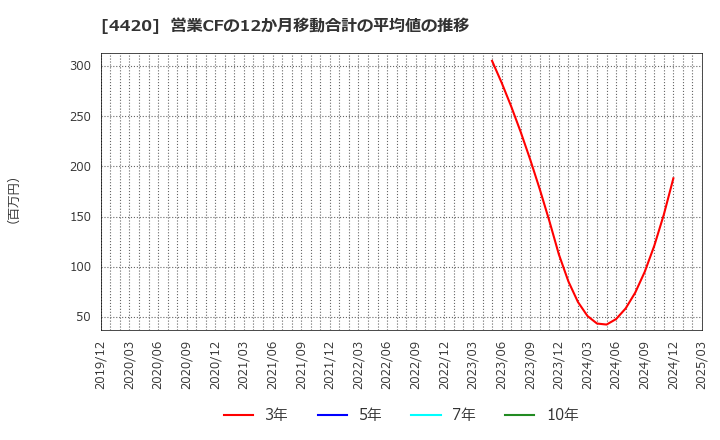 4420 イーソル(株): 営業CFの12か月移動合計の平均値の推移
