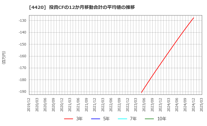 4420 イーソル(株): 投資CFの12か月移動合計の平均値の推移