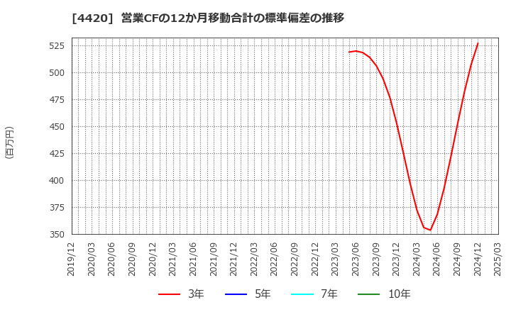 4420 イーソル(株): 営業CFの12か月移動合計の標準偏差の推移