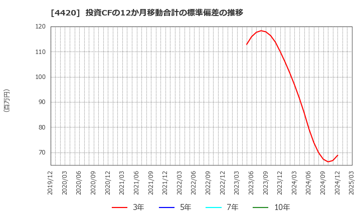 4420 イーソル(株): 投資CFの12か月移動合計の標準偏差の推移