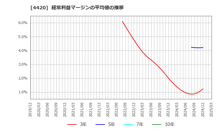 4420 イーソル(株): 経常利益マージンの平均値の推移