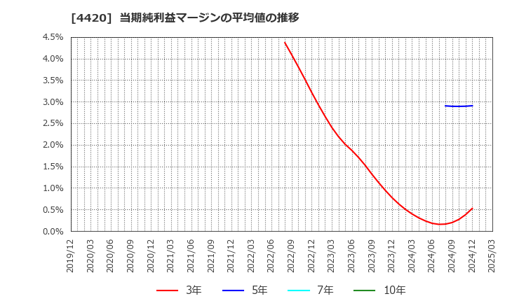 4420 イーソル(株): 当期純利益マージンの平均値の推移