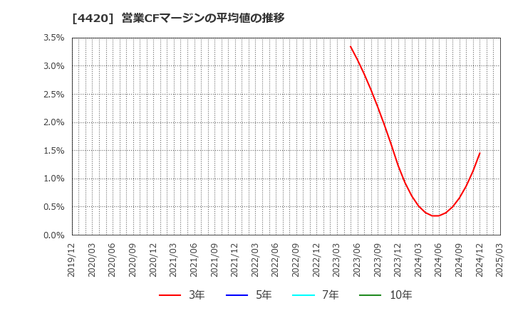 4420 イーソル(株): 営業CFマージンの平均値の推移