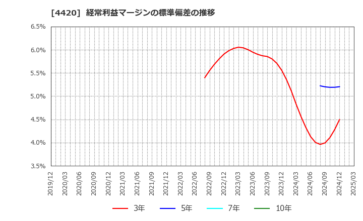 4420 イーソル(株): 経常利益マージンの標準偏差の推移