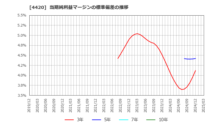 4420 イーソル(株): 当期純利益マージンの標準偏差の推移