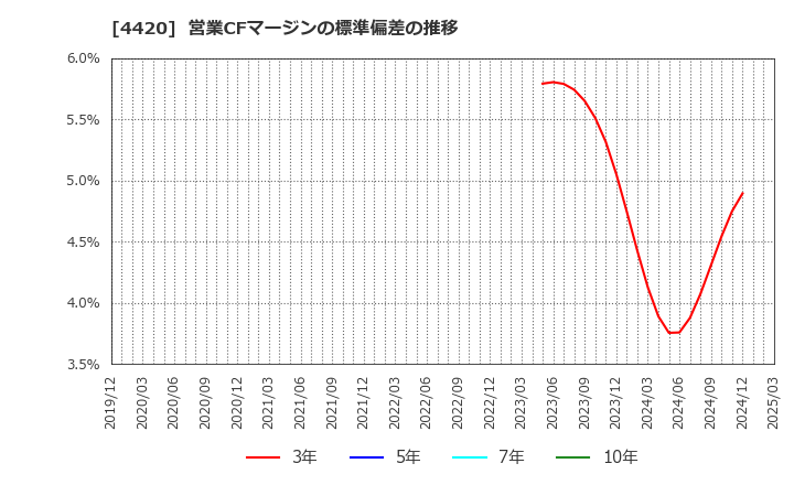 4420 イーソル(株): 営業CFマージンの標準偏差の推移