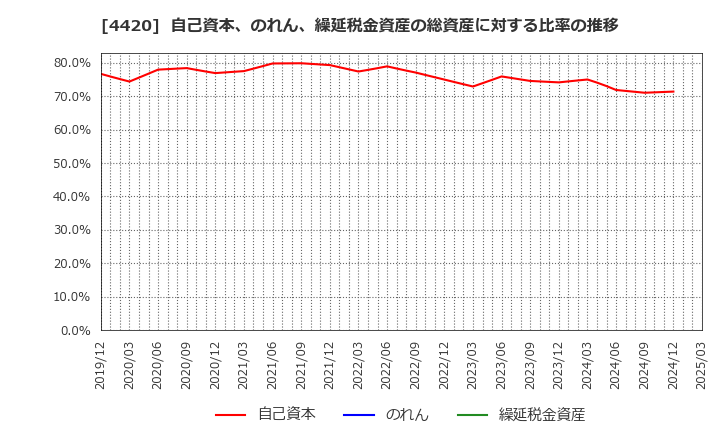 4420 イーソル(株): 自己資本、のれん、繰延税金資産の総資産に対する比率の推移