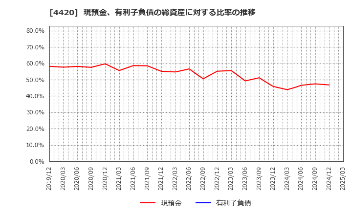 4420 イーソル(株): 現預金、有利子負債の総資産に対する比率の推移