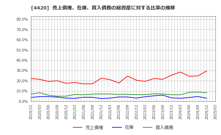 4420 イーソル(株): 売上債権、在庫、買入債務の総資産に対する比率の推移