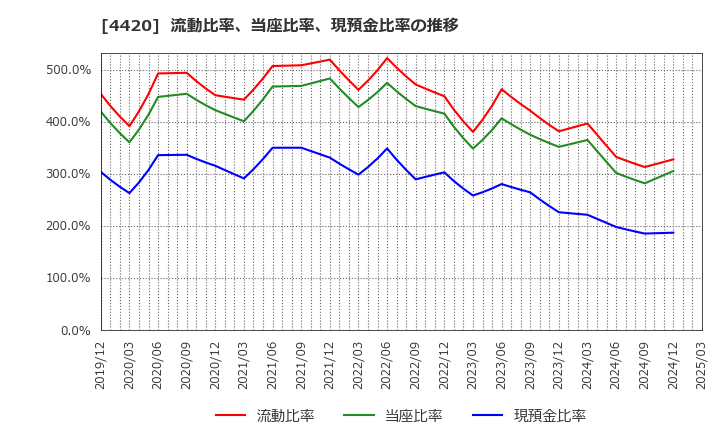 4420 イーソル(株): 流動比率、当座比率、現預金比率の推移