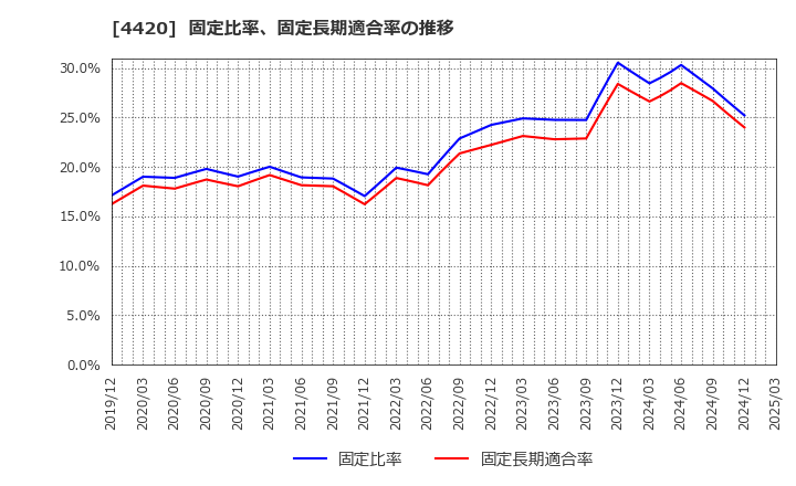 4420 イーソル(株): 固定比率、固定長期適合率の推移