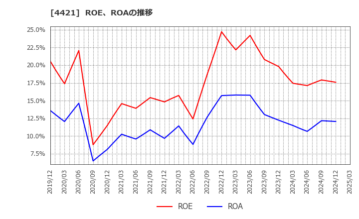 4421 (株)ディ・アイ・システム: ROE、ROAの推移