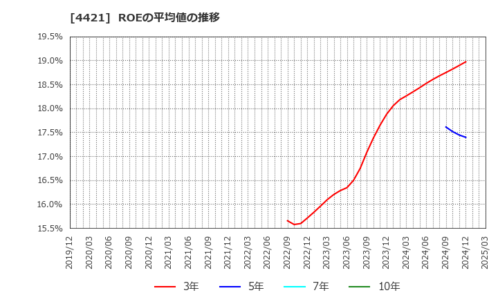 4421 (株)ディ・アイ・システム: ROEの平均値の推移