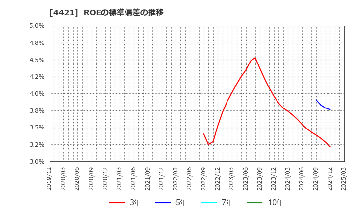4421 (株)ディ・アイ・システム: ROEの標準偏差の推移