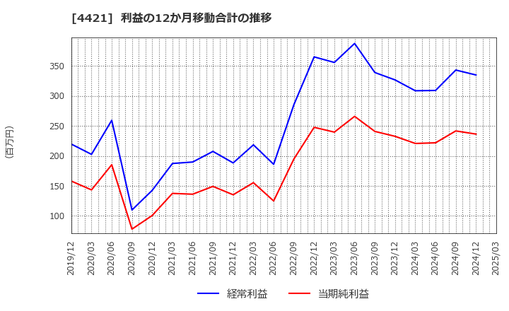 4421 (株)ディ・アイ・システム: 利益の12か月移動合計の推移