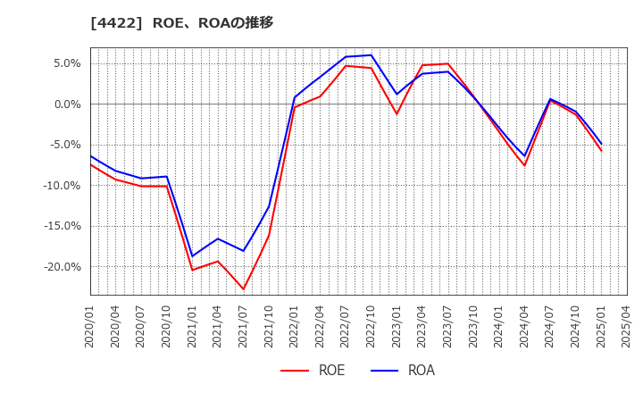 4422 ＶＡＬＵＥＮＥＸ(株): ROE、ROAの推移