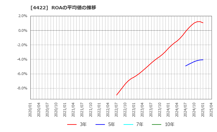 4422 ＶＡＬＵＥＮＥＸ(株): ROAの平均値の推移