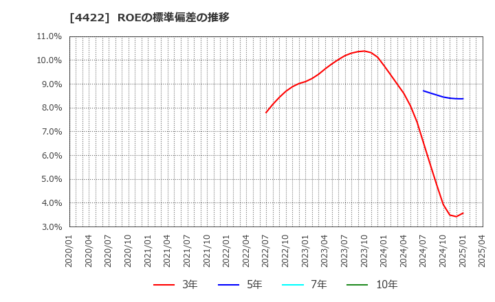 4422 ＶＡＬＵＥＮＥＸ(株): ROEの標準偏差の推移