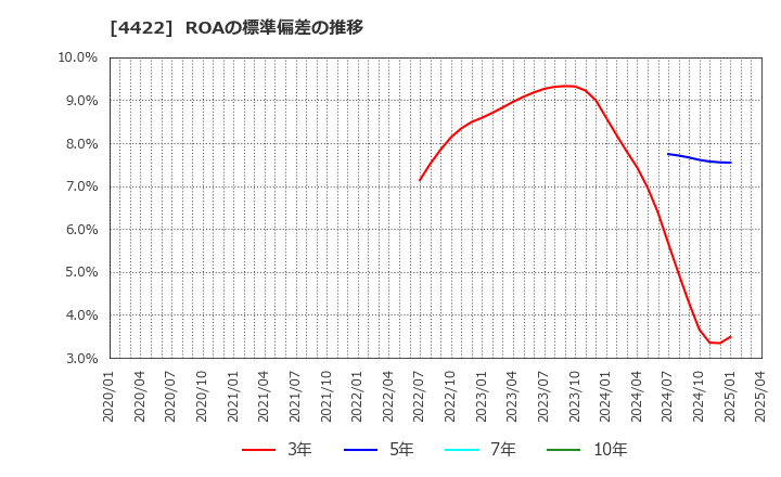 4422 ＶＡＬＵＥＮＥＸ(株): ROAの標準偏差の推移