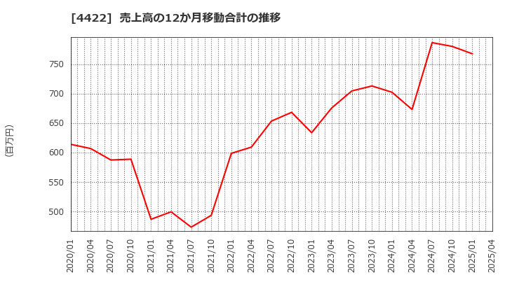 4422 ＶＡＬＵＥＮＥＸ(株): 売上高の12か月移動合計の推移