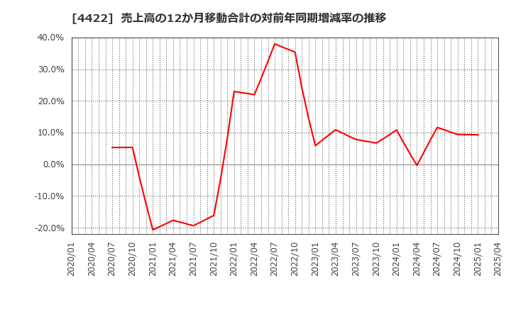 4422 ＶＡＬＵＥＮＥＸ(株): 売上高の12か月移動合計の対前年同期増減率の推移