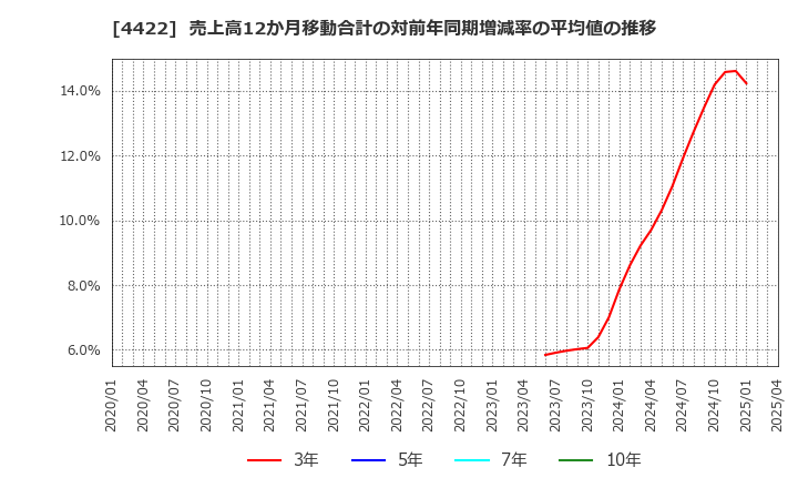 4422 ＶＡＬＵＥＮＥＸ(株): 売上高12か月移動合計の対前年同期増減率の平均値の推移