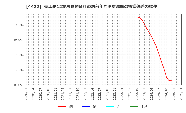 4422 ＶＡＬＵＥＮＥＸ(株): 売上高12か月移動合計の対前年同期増減率の標準偏差の推移