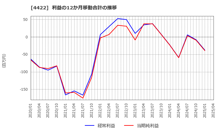 4422 ＶＡＬＵＥＮＥＸ(株): 利益の12か月移動合計の推移