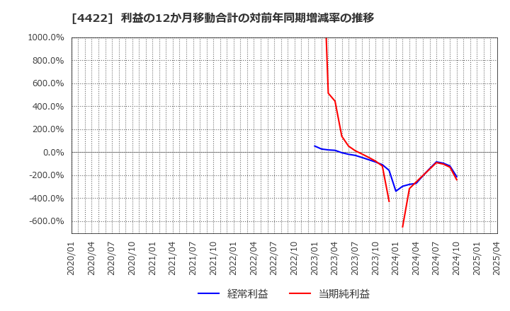 4422 ＶＡＬＵＥＮＥＸ(株): 利益の12か月移動合計の対前年同期増減率の推移