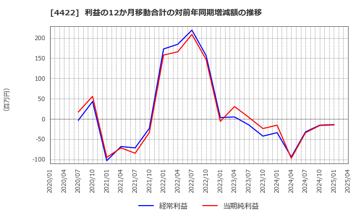 4422 ＶＡＬＵＥＮＥＸ(株): 利益の12か月移動合計の対前年同期増減額の推移