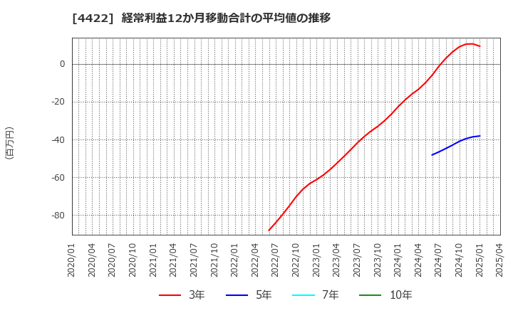 4422 ＶＡＬＵＥＮＥＸ(株): 経常利益12か月移動合計の平均値の推移