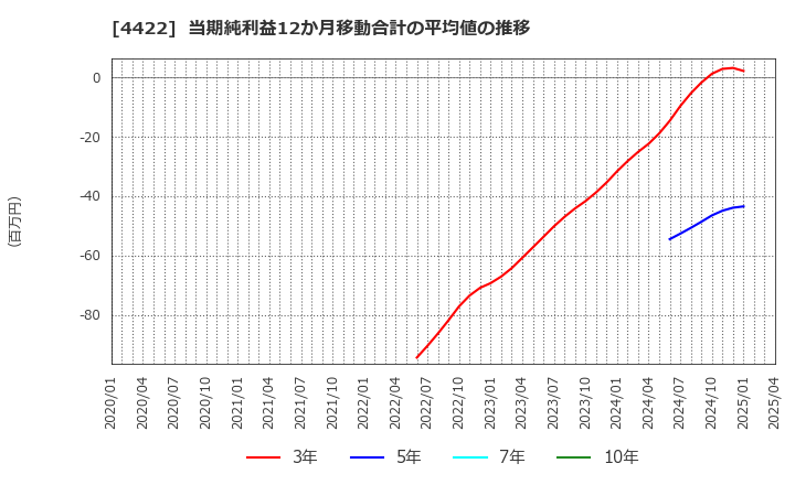 4422 ＶＡＬＵＥＮＥＸ(株): 当期純利益12か月移動合計の平均値の推移