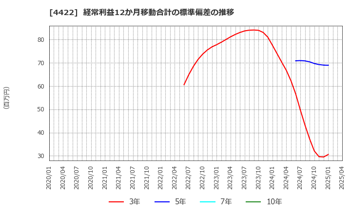 4422 ＶＡＬＵＥＮＥＸ(株): 経常利益12か月移動合計の標準偏差の推移