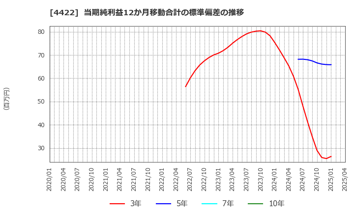 4422 ＶＡＬＵＥＮＥＸ(株): 当期純利益12か月移動合計の標準偏差の推移