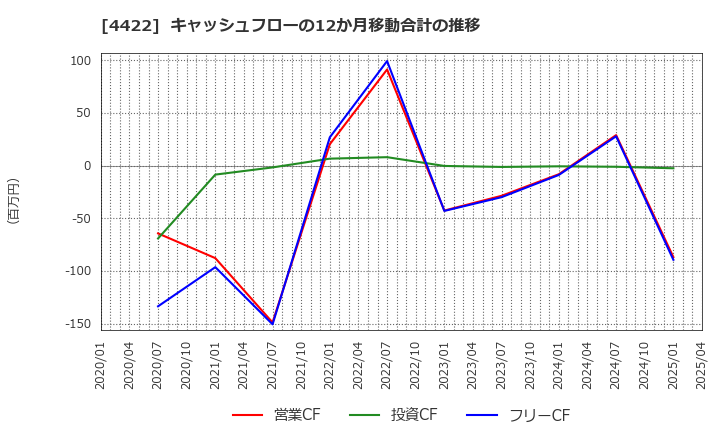 4422 ＶＡＬＵＥＮＥＸ(株): キャッシュフローの12か月移動合計の推移
