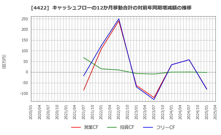 4422 ＶＡＬＵＥＮＥＸ(株): キャッシュフローの12か月移動合計の対前年同期増減額の推移