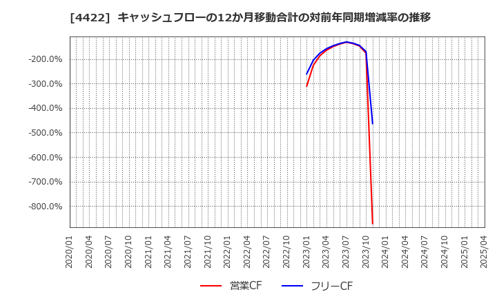4422 ＶＡＬＵＥＮＥＸ(株): キャッシュフローの12か月移動合計の対前年同期増減率の推移