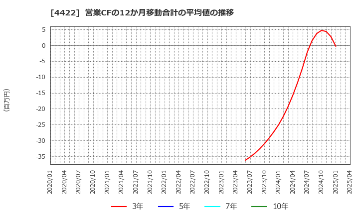 4422 ＶＡＬＵＥＮＥＸ(株): 営業CFの12か月移動合計の平均値の推移