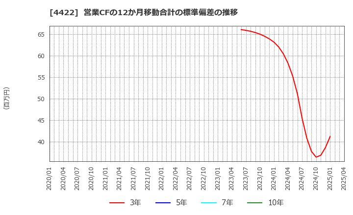 4422 ＶＡＬＵＥＮＥＸ(株): 営業CFの12か月移動合計の標準偏差の推移