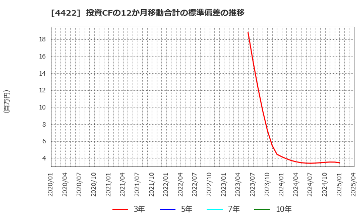 4422 ＶＡＬＵＥＮＥＸ(株): 投資CFの12か月移動合計の標準偏差の推移